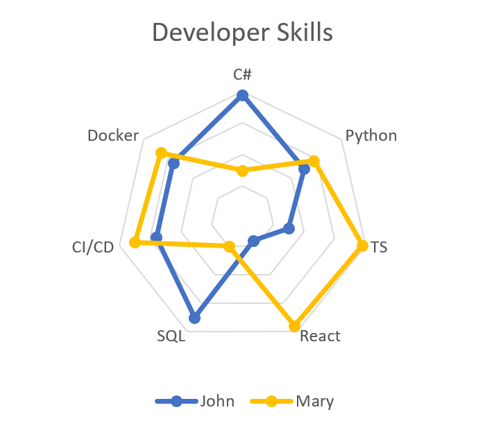Developer Skills Radar Chart